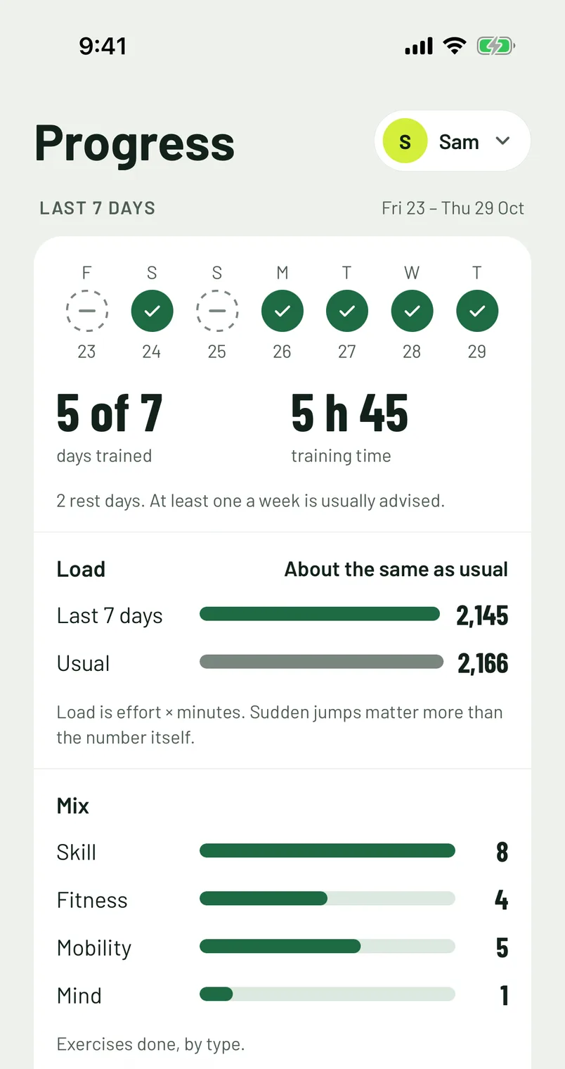 Example: RitBix’s Progress tab, the last 7 days of all their training, team practice and the game included: 5 of 7 days trained, 2 rest days, load about the same as usual